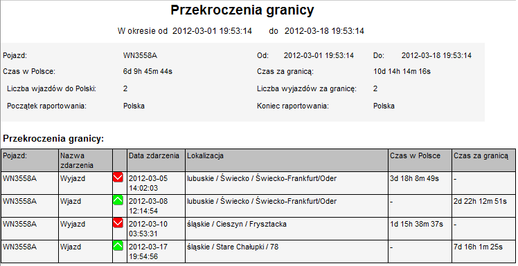 Początek raportowania określenie miejsca Polska lub Europa, w którym znajdował się pojazd w czasie określonym przez początek okresu raportowania Czas za granicą czas pobytu pojazdu, w okresie