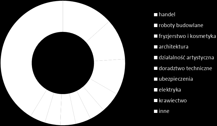 W 2015 roku : w ww. formie uczestniczyło 9 osób (w tym 3 kobiety), 3 osoby przerwały pracę (w tym 0 kobiet), 6 osób kontynuuje wydatkowano 26,0 tys.