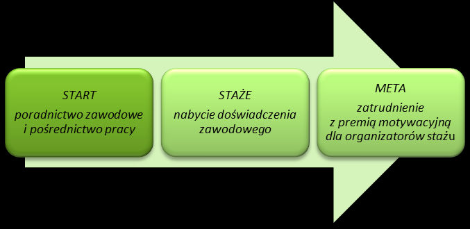 AKTYWNY POWRÓT NA RYNEK PRACY Program specjalny realizowany w ramach środków FP Program przeznaczony dla osób bezrobotnych, którym ustalono III profil pomocy.