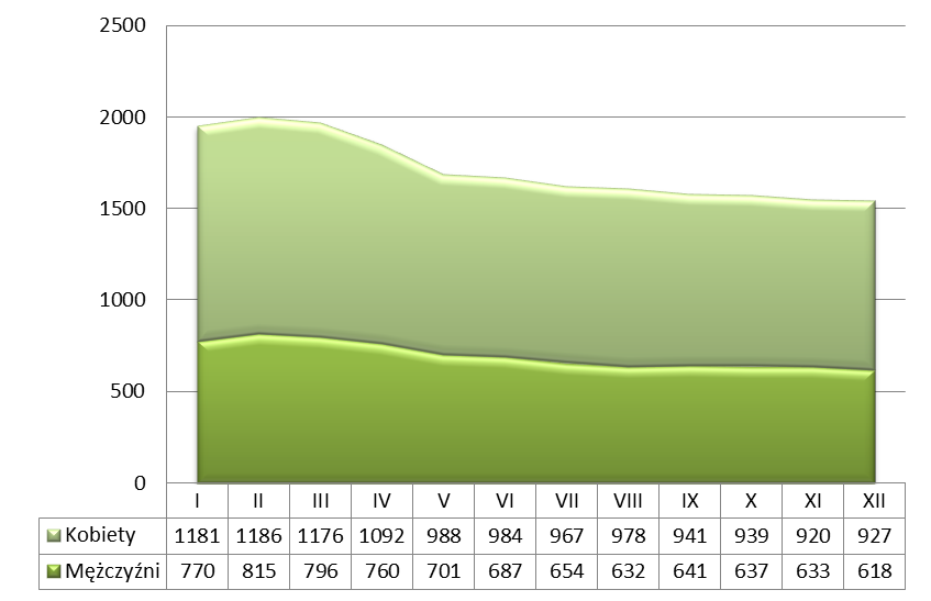 W 2015 roku ogółem: zarejestrowano 3334 osób wyrejestrowano 3486 osób GŁÓWNE POWODY WYREJESTROWANIA ( % do ogółu wyrejestrowanych) Z ogólnej liczby wyrejestrowanych bezrobotnych głównymi powodami