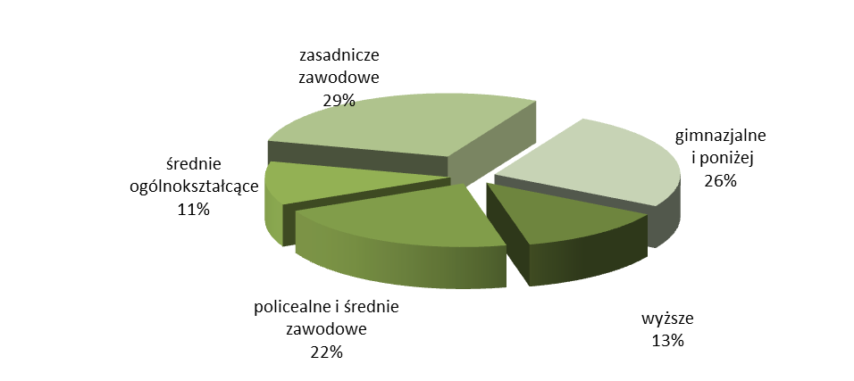 STRUKTURA BEZROBOTNYCH WG WYKSZTAŁCENIA Wśród osób bezrobotnych można zaobserwować dość wysoki wskaźnik osób z wykształceniem gimnazjalnym i zawodowym.