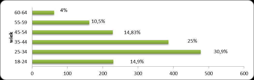 STRUKTURA BEZROBOTNYCH WG WIEKU W 2015 roku największą grupę wiekową wśród bezrobotnych zarejestrowanych w PUP Żory
