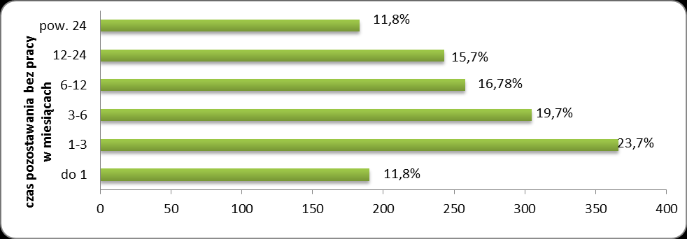 54,3% ogółu zarejestrowanych (aż o 11,2% więcej w porównaniu z rokiem poprzednim).