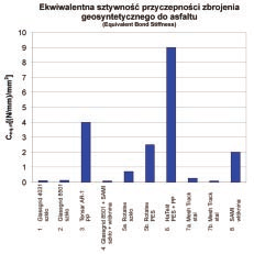 Rys. 1. Ekwiwalentna sztywnoêç przyczepnoêci zbrojenia geosyntetycznego do asfaltu (wg De Bondta).