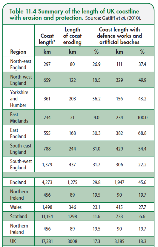 Length of coast eroding Coast length with defence works and artificial beaches Coastal defence Usługę ochrony przed erozją morską świadczą w mniejszym lub większym stopniu rozmaite zbiorowiska