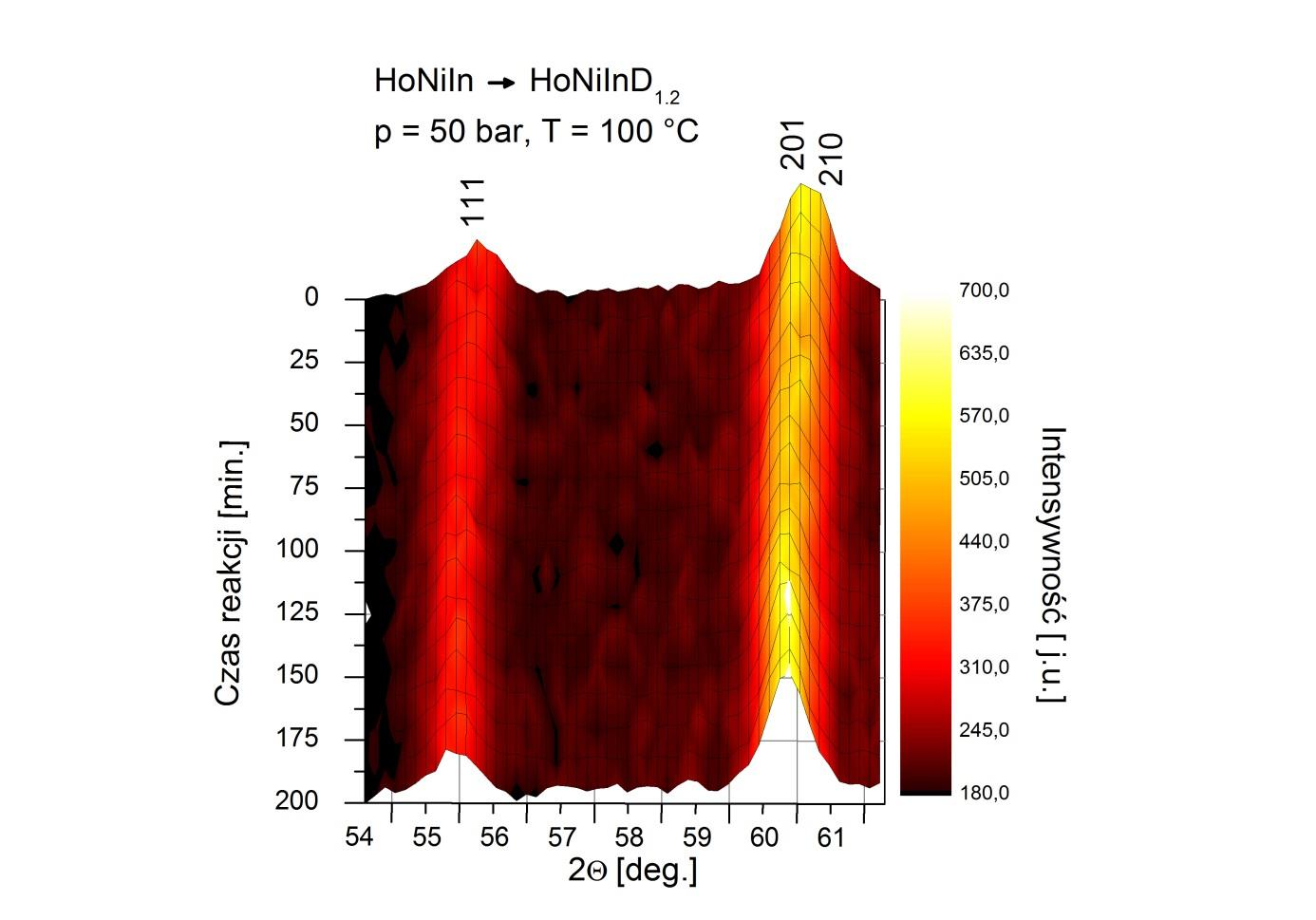 80 ROZDZIAŁ III: POMIARY NEUTRONOWE Wykres III.20 Zmiany w położeniu refleksów podczas eksperymentu wodorowania stopu HoNiIn.