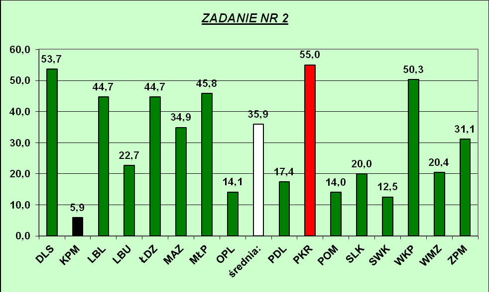 Zadanie drugie polegało na podaniu definicji Metrum Muzycznego.