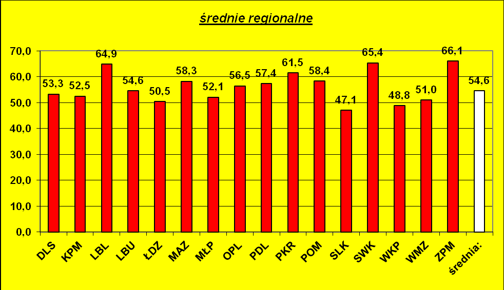 LITERATURA MUZYCZNA Wyniki Testu. 1. średnie regionalne Średni poziom wykonania zadań testowych z Literatury Muzycznej wynosi w Polsce 54,6 %.