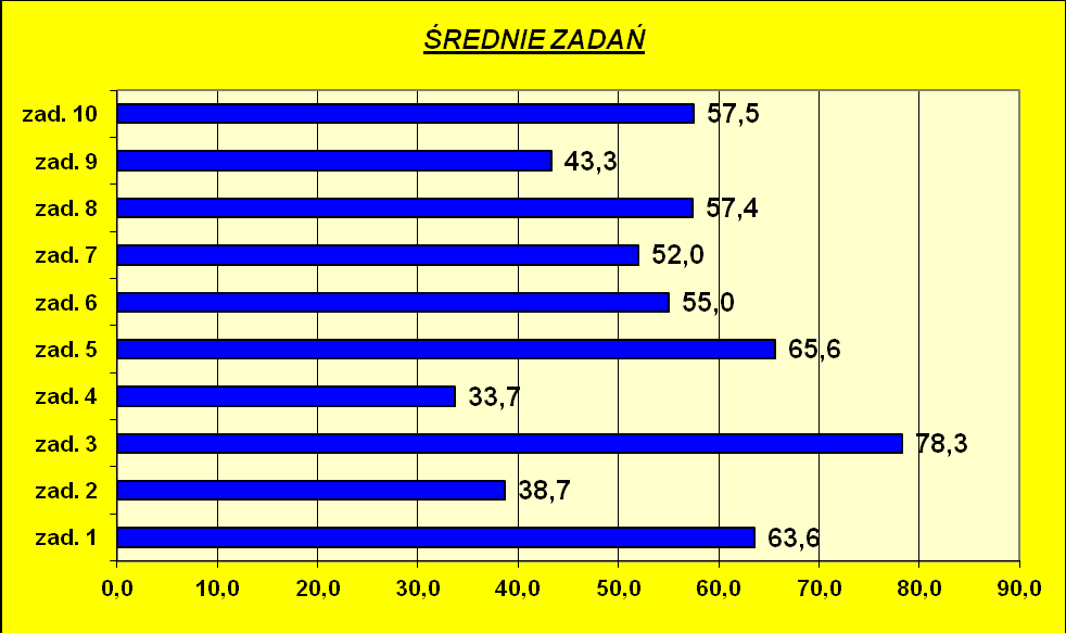 2. średnie zadań testowych. W tabeli, w podsumowaniu kolumn, oraz na poniższym wykresie, przedstawiono średni poziom /średnie arytmetyczne proste/ realizacji poszczególnych zadań testowych.