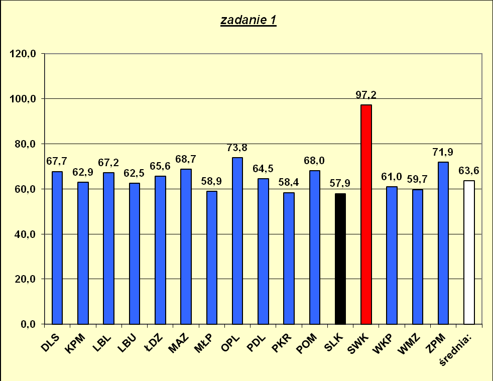 3. wyniki kolejnych zadań.