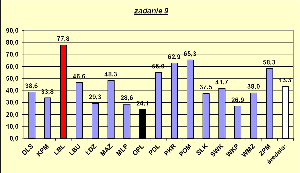 Zadanie dziewiąte polegało na podaniu imienia i nazwiska kompozytora utworu pod tytułem Muzyka ogni sztucznych.