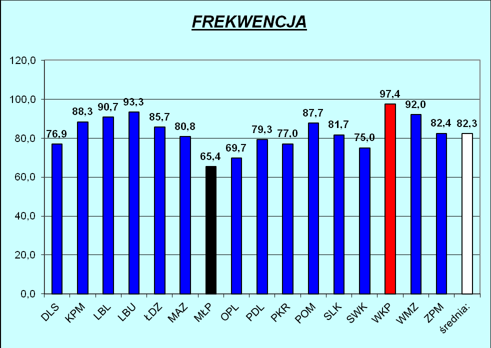 Frekwencja uczniów Badania przeprowadzono we wszystkich - 113 szkołach II stopnia w Polsce, aktualnie posiadających absolwentów /z zasady 2 klasa/ przedmiotów: Zasady Muzyki oraz Literatura Muzyczna.