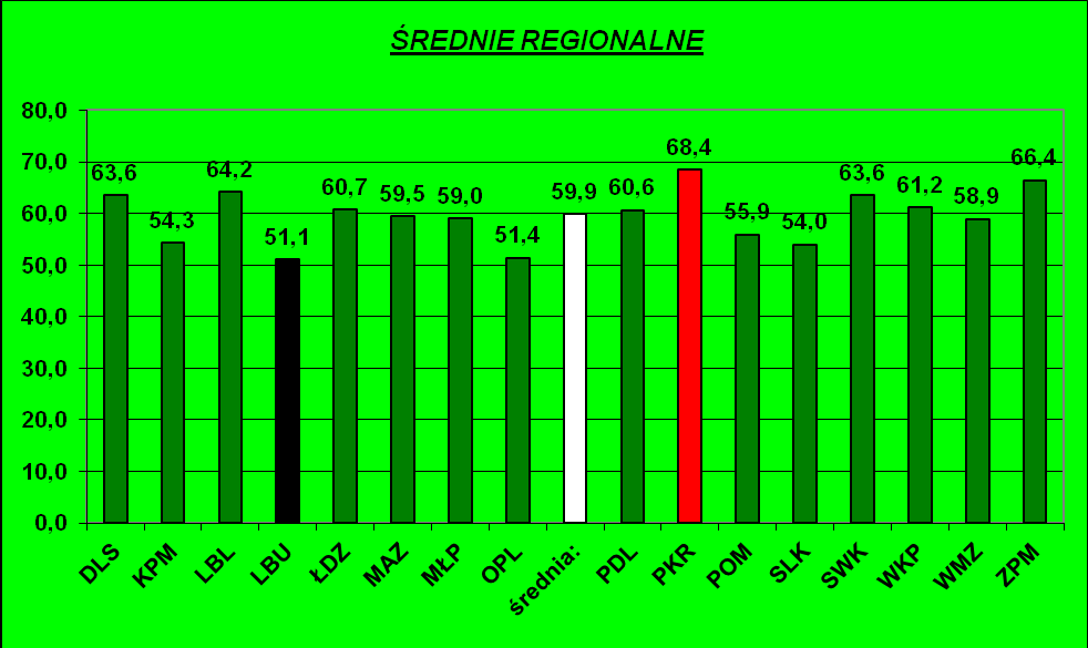 ZASADY MUZYKI Wyniki Testu. 1. średnie regionalne Średni poziom wykonania zadań testowych z Zasad Muzyki wynosi w Polsce 59,9 %.