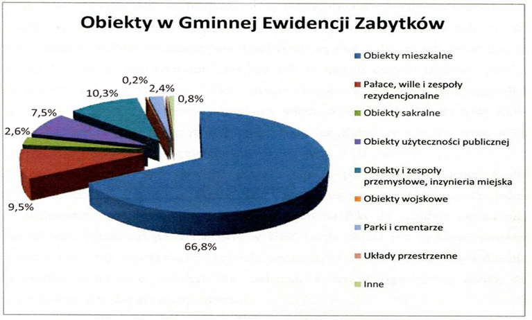 Tabela 2. Procentowy udział obiektów o różnych funkcjach wpisanych do GEZ [na podst.: J. Salm, M.