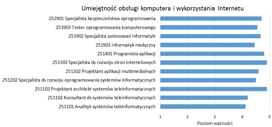 wynosiła ponad 4 punkty. Dla wszystkich zawodów wartości te wahały się w przedziale od 4,1 do 4,9 punkta (rysunek 9)