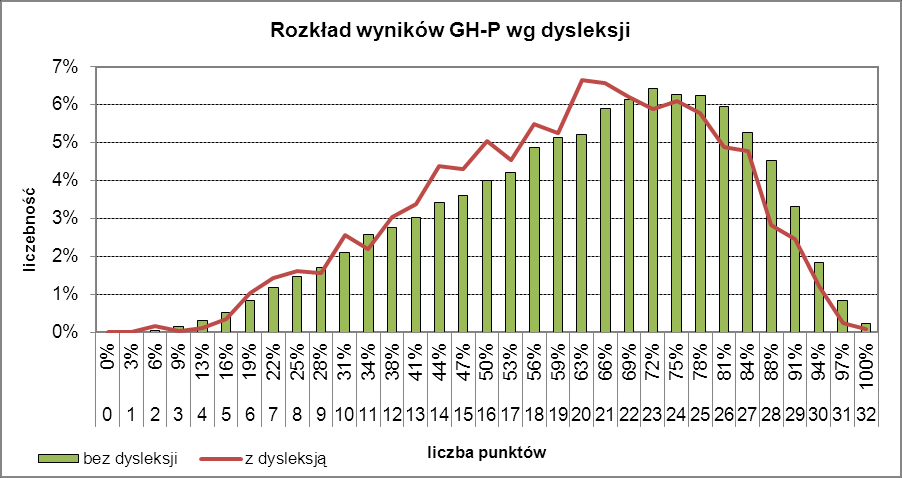 GH_6. Wyniki uczniów z dysleksją rozwojową Odsetek dyslektyków w województwie łódzkim przekracza 12% ogólnej liczby zdających.