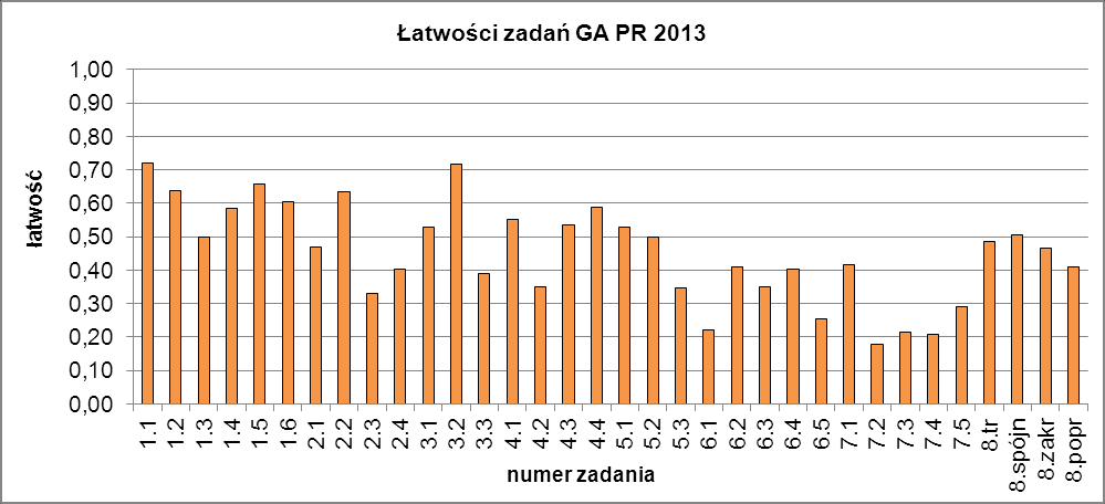 Najtrudniejsza okazała się ostatnia część arkusza sprawdzająca znajomość środków językowych. Najgorzej poradzili sobie uczniowie z zadaniem 11.