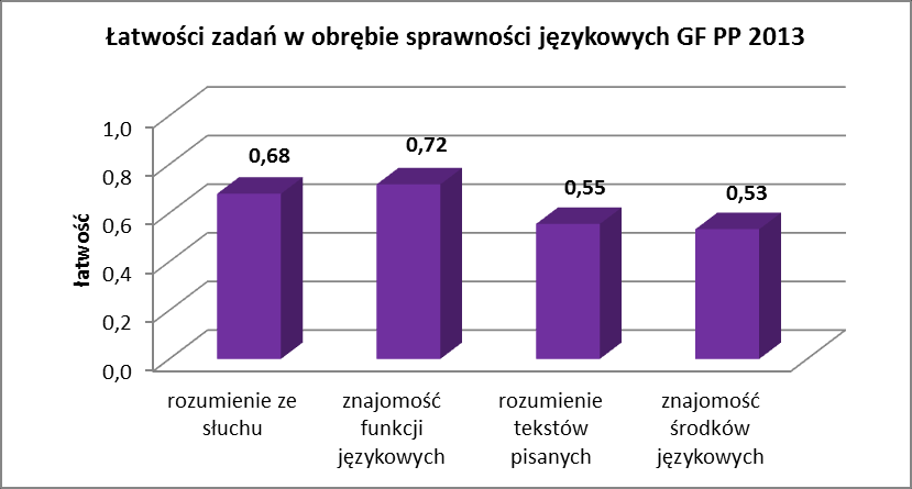 D. Język francuski Rys. 35. Łatwości zadań GF 2013 dla arkusza standardowego, poziom podstawowy województwo łódzkie. Rys. 36.