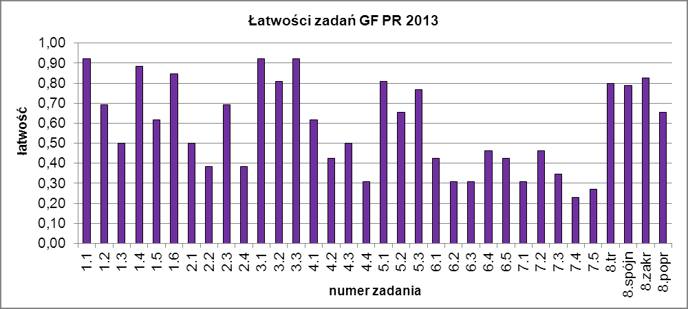 informacji oraz zadania 10. i 11., które sprawdzały znajomość reguł leksykalnych i gramatycznych. Rys. 37. Łatwości zadań GF 2013 dla arkusza standardowego, poziom rozszerzony województwo łódzkie.