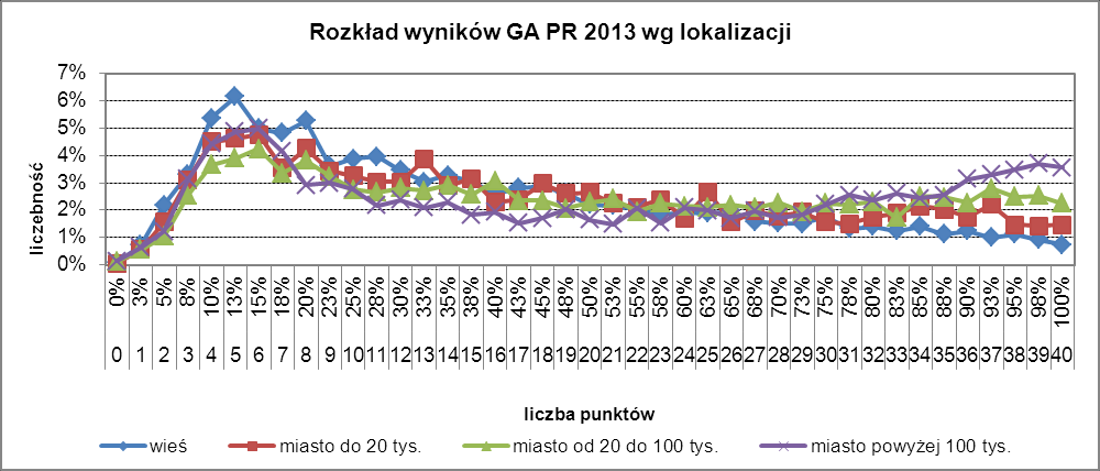 GJO_3. Wyniki z uwzględnieniem lokalizacji szkoły A. Język angielski Liczba uczniów PP Średnia GA-PP Liczba uczniów PR Średnia GA-PR wieś 6755 23,07 57,7% 5756 15,59 39,0% miasto do 20 tys.