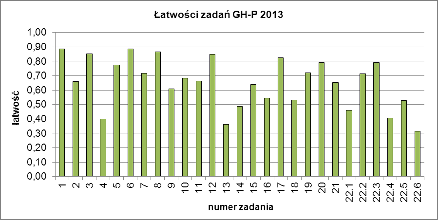 W teście z języka polskiego łatwe okazały się m.in. zadania 6., 1. i 8., a słabo wypadły zadania sprawdzające umiejętności związane z poprawnym stosowaniem zasad interpunkcji (22.