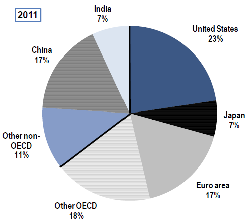 Źródło: Looking to 2060: A global