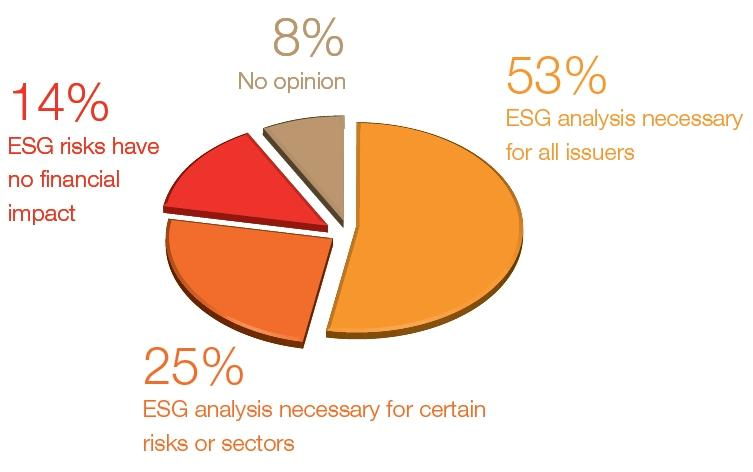 KRYTERIA ESG Więcej niż trzy czwarte inwestorów instytucjonalnych uznaje udział analizy ESG w zarządzaniu ryzykiem.