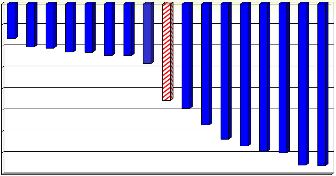 Zmiany (%) udziału ziemniaka w strukturze zasiewów pomiędzy latami 2001-2003 a 2011-2013 0,0 % -1,0-2,0-1,6-3,0-4,0-5,0-4,5-6,0-7,0-8,0-7,6 Opolskie Kujawsko-pomorskie Pomorskie Warmińsko-mazurskie
