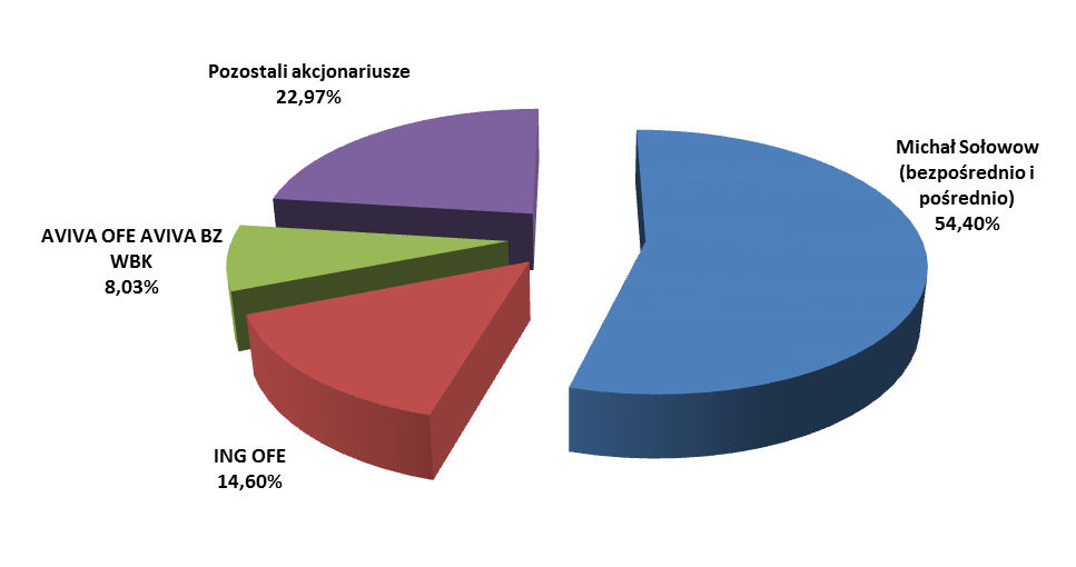 1.2. Struktura akcjonariatu 1.2.1. Akcjonariusze posiadający na dzień 31 grudnia 2012 roku bezpośrednio lub pośrednio przez podmioty zależne co najmniej 5% ogólnej liczby głosów na Walnym