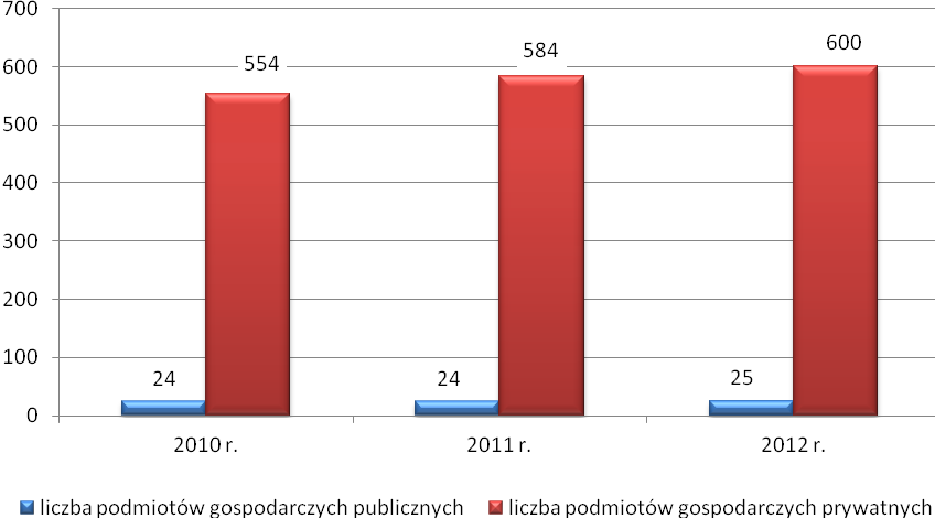 Wykres 6. Podmioty gospodarcze w gminie w latach 2010-2012 Źródło danych: Główny Urząd Statystyczny.