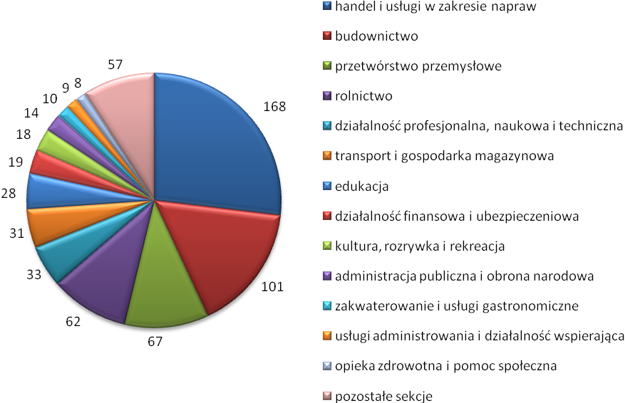 Wykres 7. Podmioty gospodarcze w gminie w poszczególnych sekcjach Polskiej Klasyfikacji Działalności (PKD) w 2012 roku Źródło danych: Główny Urząd Statystyczny.