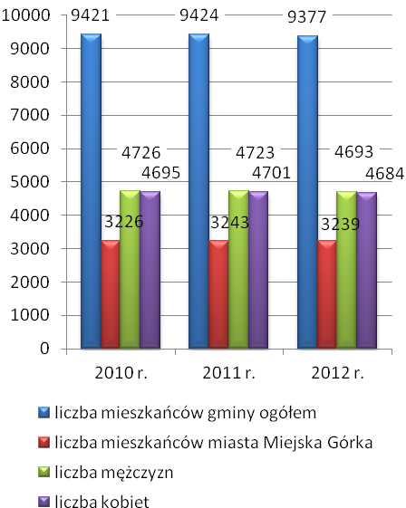gminy stanowili mężczyźni (4.726, tj. 50,2% w 2010 r., 4.723, tj. 51,1% w 2011 r., 4.693, tj. 50,04% w 2012 r.).