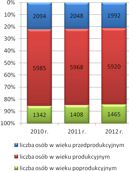 systematycznie rosła. Dane szczegółowe w tym zakresie przedstawiają poniższe wykresy. Wykresy 1-2.