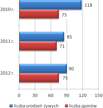 Źródło danych: Główny Urząd Statystyczny. Spadek liczba mieszkańców gminy w 2012 roku była efektem zarówno coraz mniej korzystnego przyrostu naturalnego (+43 w 2010 r., +14 w 2011 r., +15 w 2012 r.