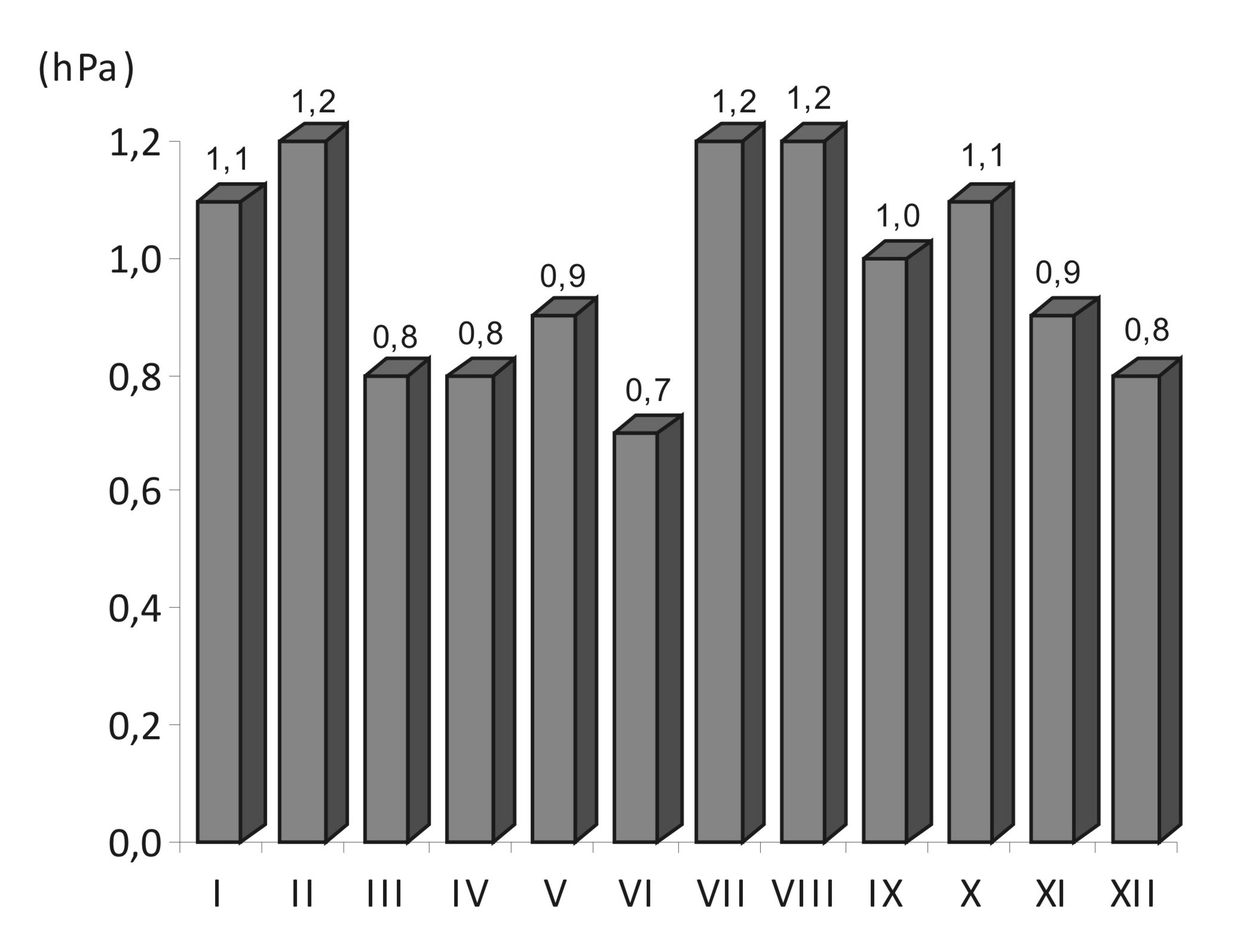 Ryc. 2. Odchylenie standardowe średnich miesięcznych wartości ciśnienia pary wodnej w Kołobrzegu (1976-2005) Fig. 2. Standard deviation (hpa) of mean monthly values of water vapour pressure in Kołobrzeg (1976-2005) odnotowuje się natomiast ciśnienia (e) poniŝej 9 hpa (tab.