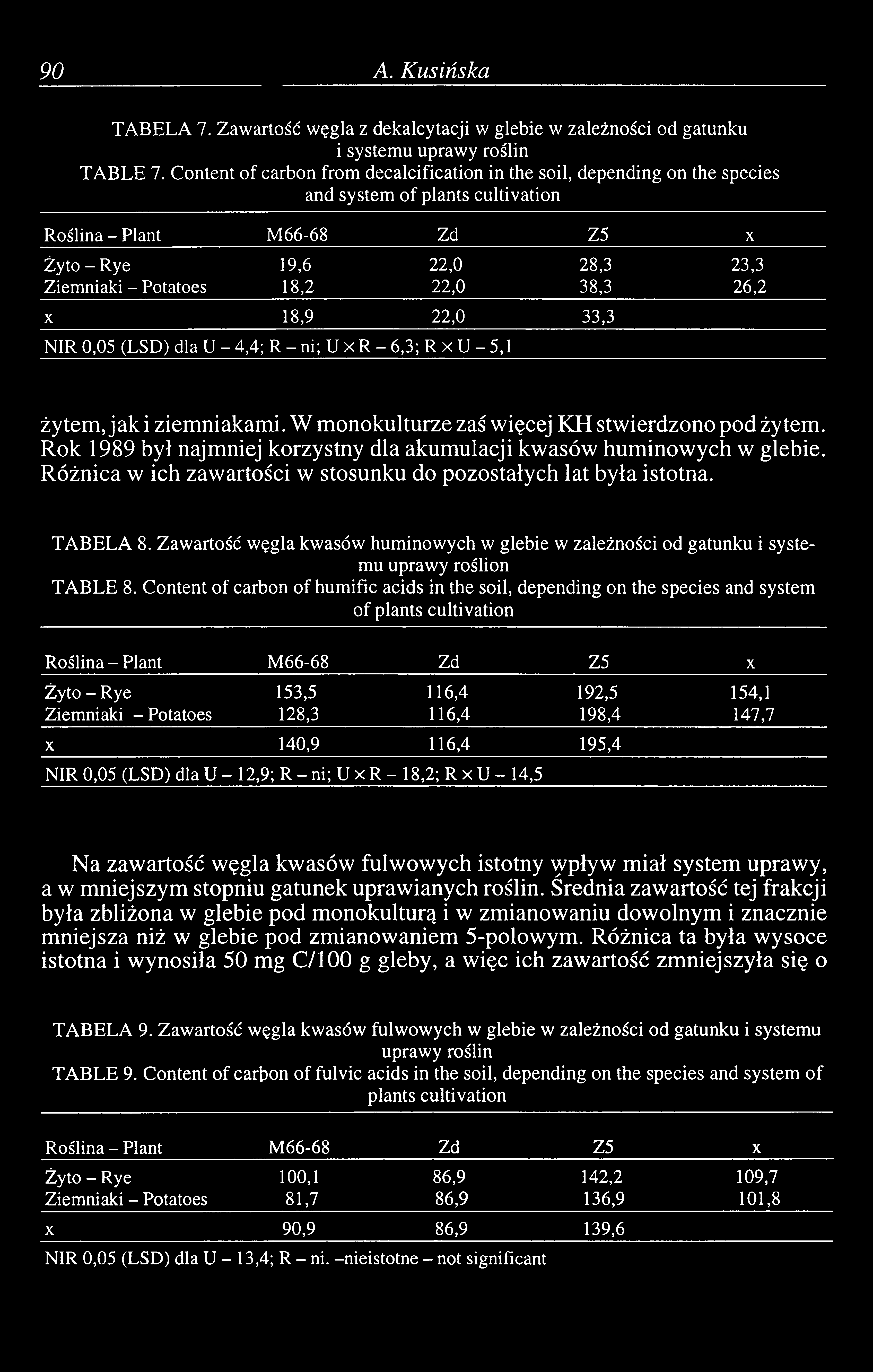 22,0 38,3 26,2 X 18,9 22,0 33,3 NIR 0,05 (LSD) dla U -4,4 ; R-ni; UxR -6,3 ; R xu-5,1 żytem, jak i ziemniakami. W monokulturze zaś więcej KH stwierdzono pod żytem.