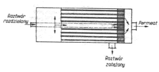 Membrany w postaci cienkich kapilar (hollow fibers).