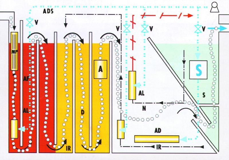 A - komora aktywacyjna S komora separacyjna MP oczyszczanie mechaniczne (kosz zbierający) AF obszar fermentacji anaerobowej D obszar denitryfikacji N obszar nitryfikacji IR recyrkulacja wewnętrzna