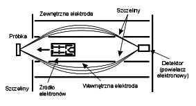 Spektrometry Spektrometry elektrostatyczne: Cylindryczny zwierciadlany (Cylindrical Mirror Analyzer) CMA Hemisferyczny (Hemispherical Energy Analyzer) HEA Zewnętrzna elektroda Szczeliny Zewnętrzna