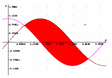 #3: SOLVE(SIN(X) = COS(X), X) výpočet priesečníkov v hlavnom menu, v položke Simplify: #4: Na intervale <0, 2π> sú dva spoločné priesečníky.