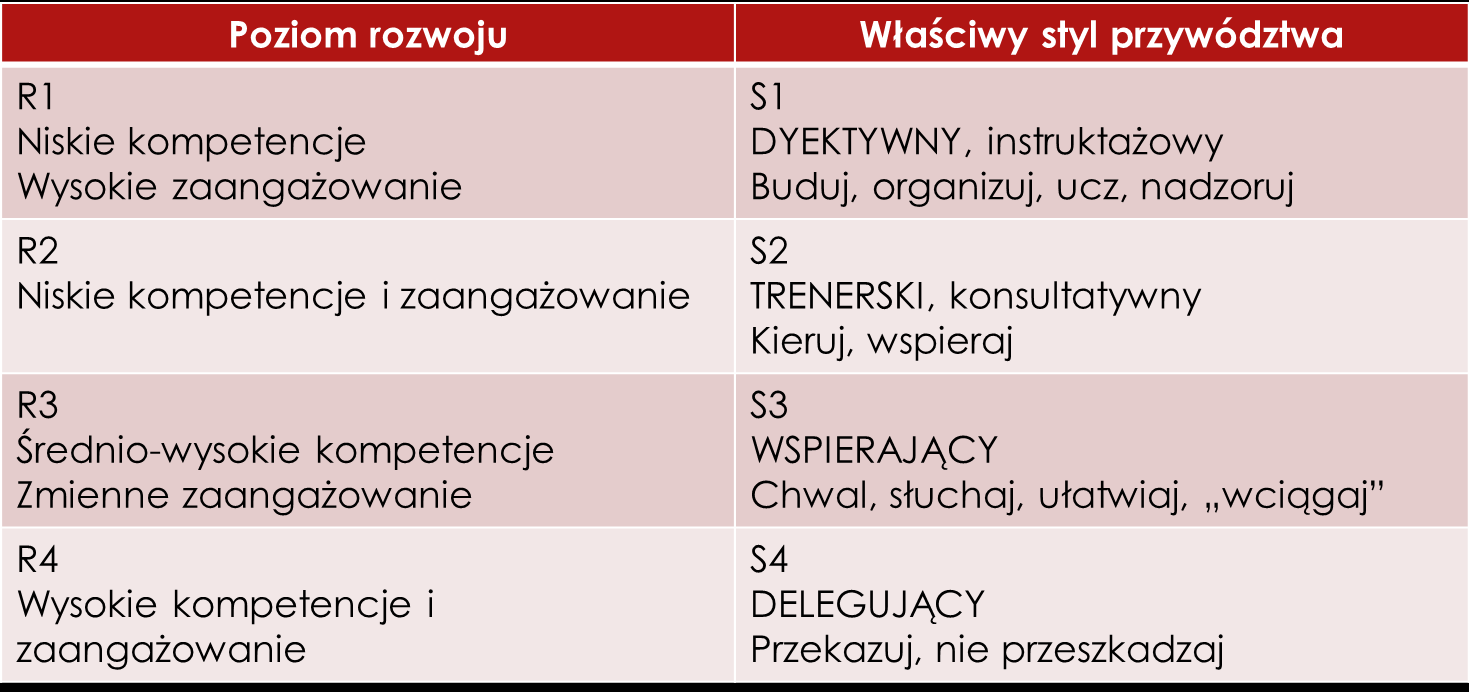 PRZYWÓDZTWO SYTUACYJNE SLII Poziom rozwoju podwładnego