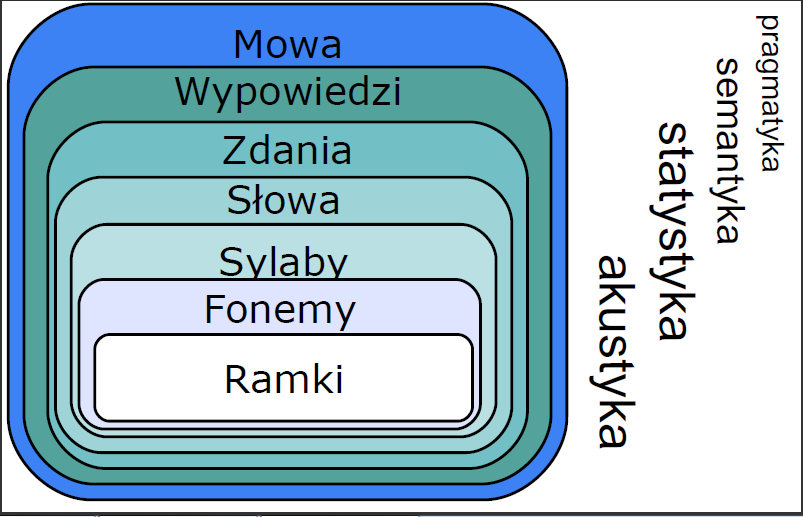 Różne poziomy