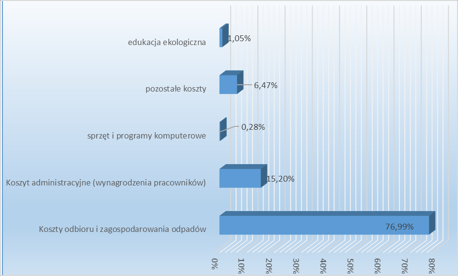 wykres 9. Koszty funkcjonowania systemu w przeliczeniu na poszczególne grupy wydatków w 2015 roku [%] 4.