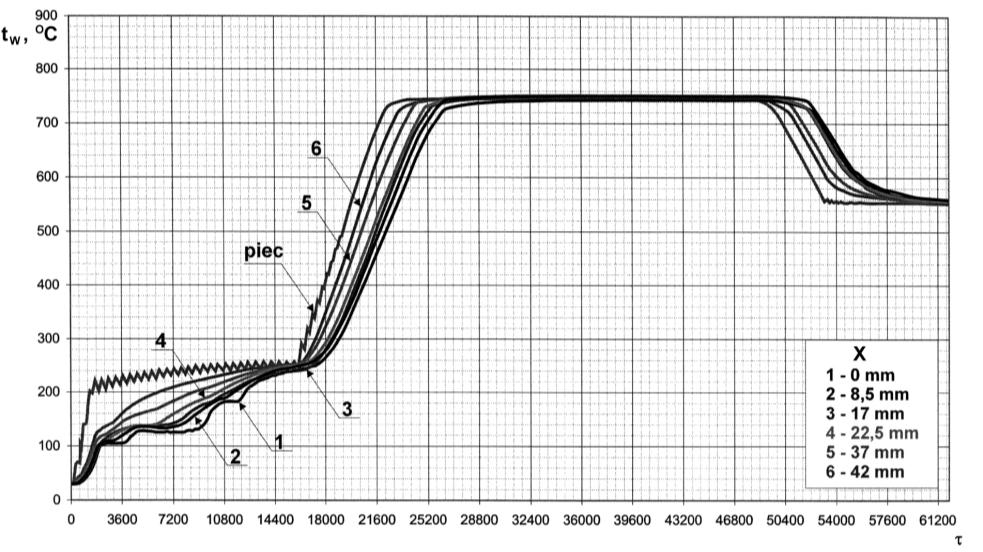 ARCHIWUM ODLEWNICTWA Rys. 3. Zależność temperatury formy t W mierzonej w różnych odległościach x od osi formy od czasu jej wygrzewania.
