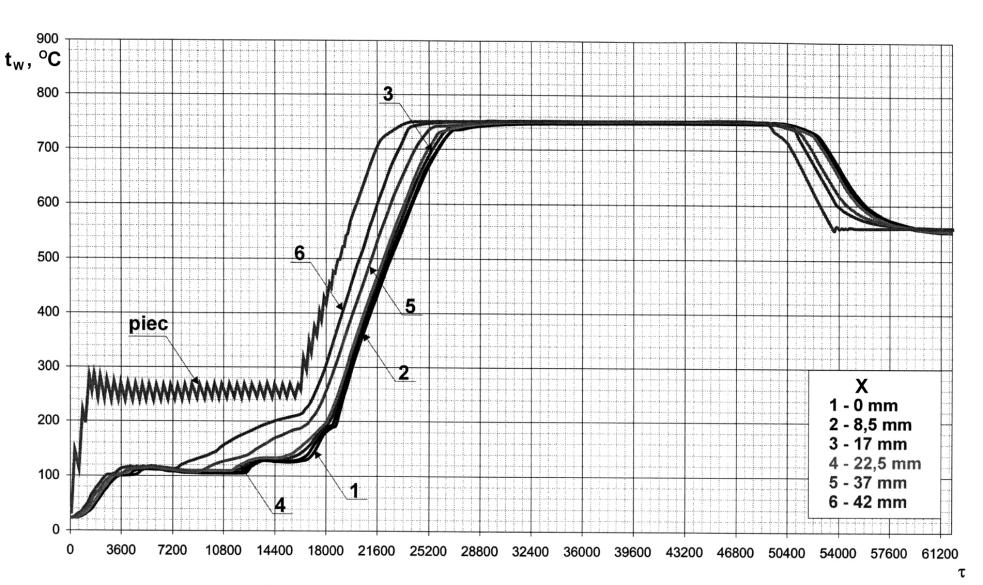 Standard firing cycle, the dry mould Rys. 4.