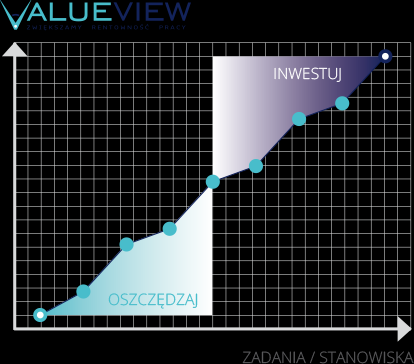 ValueView to narzędzie zwiększające efektywność bez dodatkowych kosztów Analiza rentowności ValueView pozwala wyselekcjonować zadania nierentowne, których redukcja obniży koszty organizacji oraz