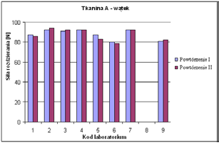 oznaczenia wartości przypisanej X jako wartość ilościową medianę, obliczenia różnic (x-x), różnic między wynikami średnimi x, uzyskanymi od poszczególnych uczestników badań, a wartością przypisaną X,