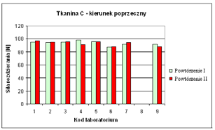 obliczone wartości wskaźnika z (score) dla tkaniny A ( kierunek wzdłużny i poprzeczny, powtórzenie I i II) spełniają kryterium z 2,co świadczy o zadowalających wynikach porównań