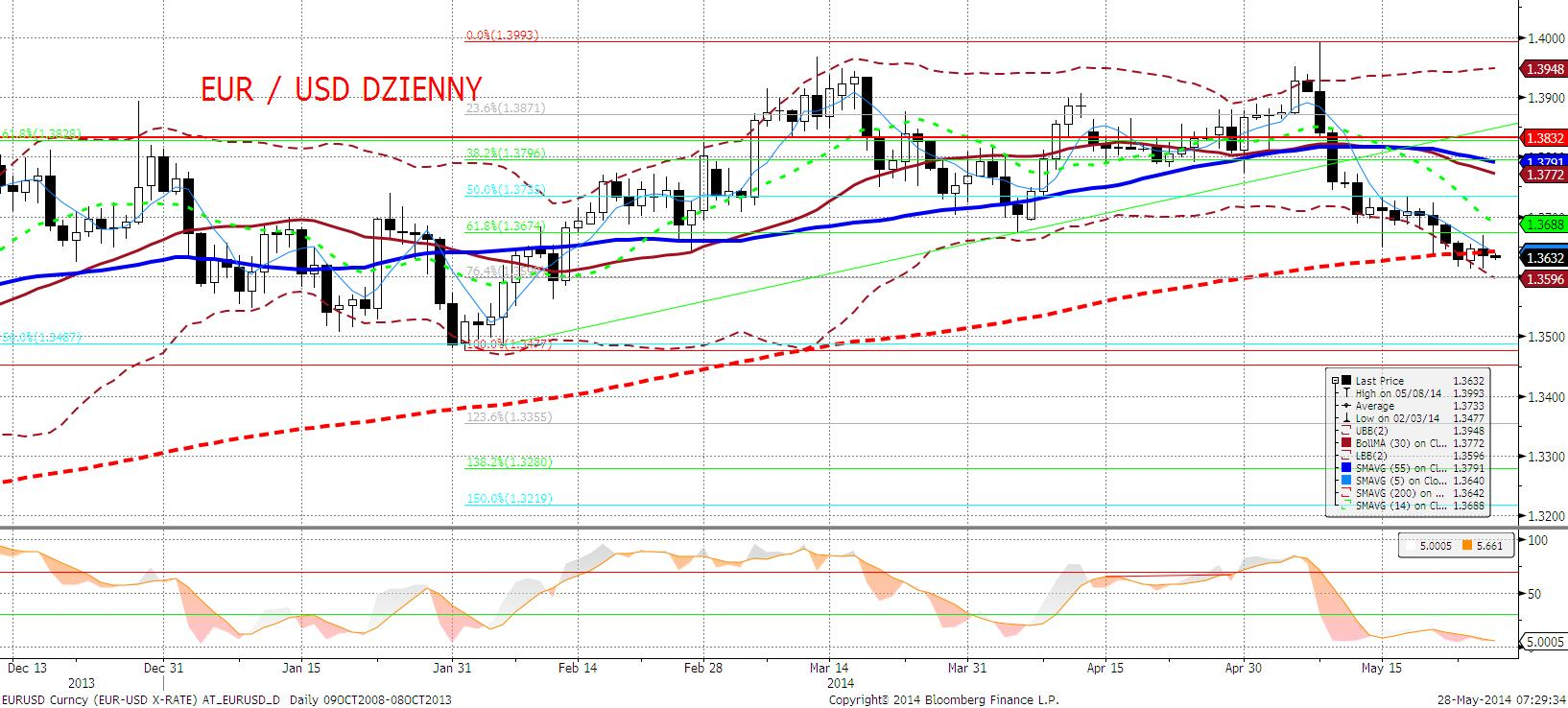 EURUSD fundamentalnie Wczorajsza sesja na EURUSD upłynęła pod znakiem systematycznego trendu spadkowego; dodajmy jednak, że w mikro skali.