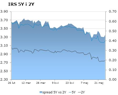 0527 10Y 3.55 3.61 9x12 2.62 2.68 CHF/PLN 3.4037 Uwaga!